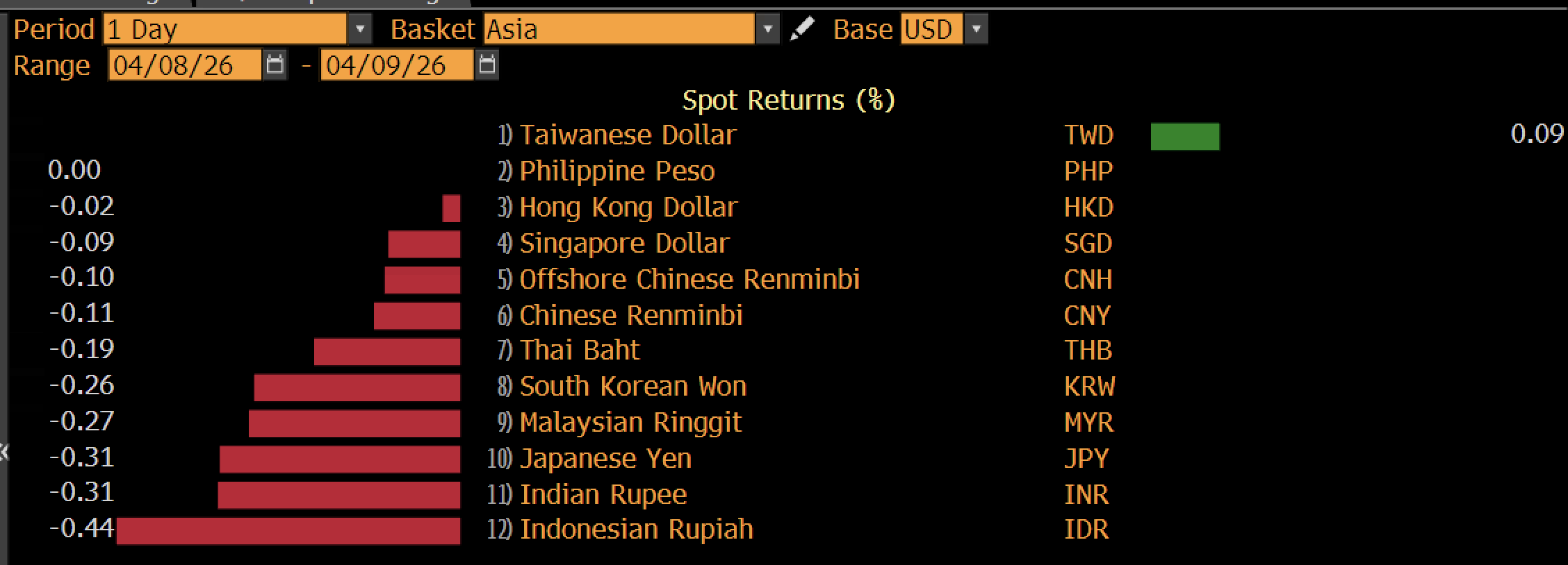 Rupiah Hari Ini: Terlemah di Asia, Terlemah Sepanjang Masa
