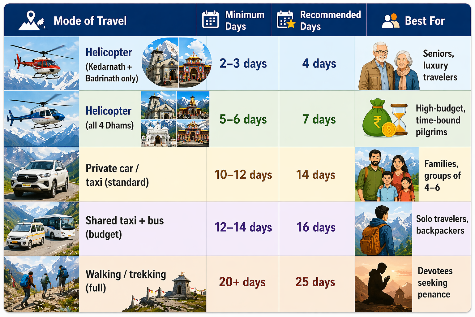 What are the 4 Dham Yatra of India? (Badrinath, Kedarnath, Gangotri, Yamunotri)