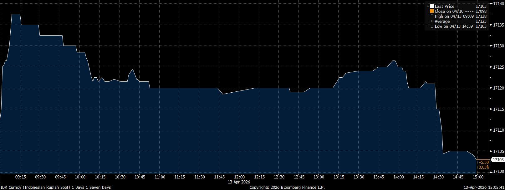 Tekanan Belum Reda, Rupiah Masih Bertahan di Atas Rp17.000/US$