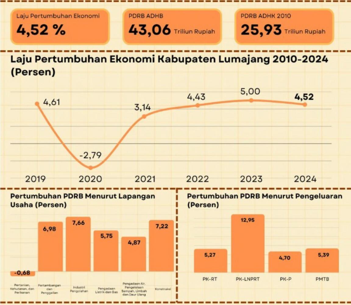 Ekonomi Lumajang Tumbuh 5,35 Persen, Dampak Terasa hingga Pelaku Usaha Kecil