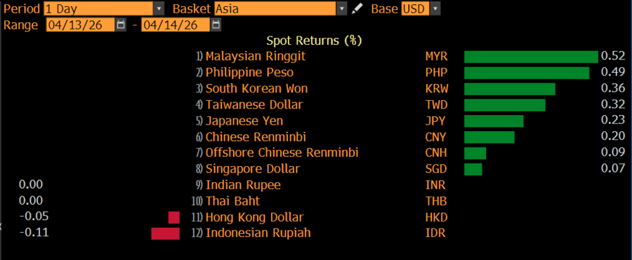 Rupiah Hari Ini: Melemah 4 Hari Beruntun, Terlemah di Asia