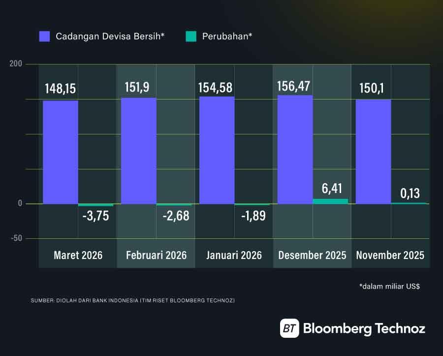 Rupiah Hari Ini: Melemah 4 Hari Beruntun, Terlemah di Asia