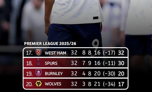 Tottenham di Ambang Jurang, Siap-siap Pindah ke Divisi Championship?