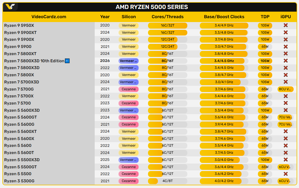 AMD akan rilis lagi Ryzen 7 5800X3D di Anniversary ke 10thn AM4?
