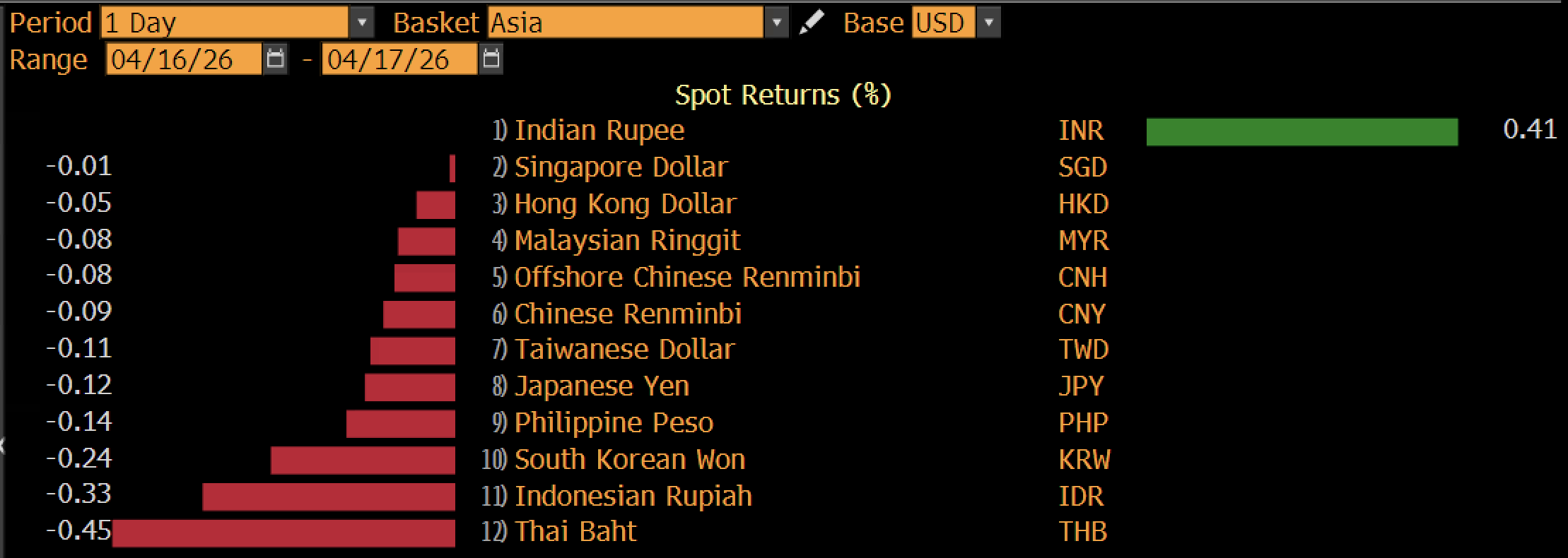 Rupiah Sentuh Rekor Terlemah Sepanjang Sejarah