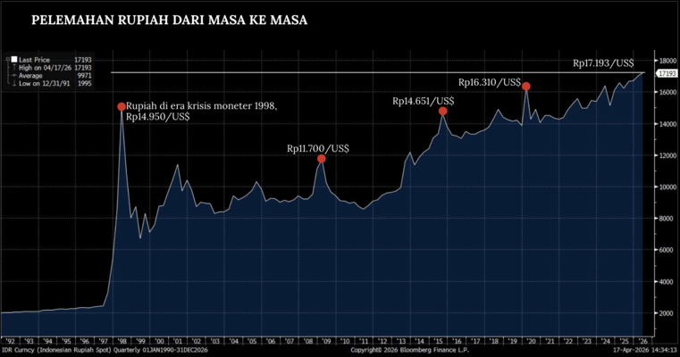 Rupiah Sentuh Rekor Terlemah Sepanjang Sejarah