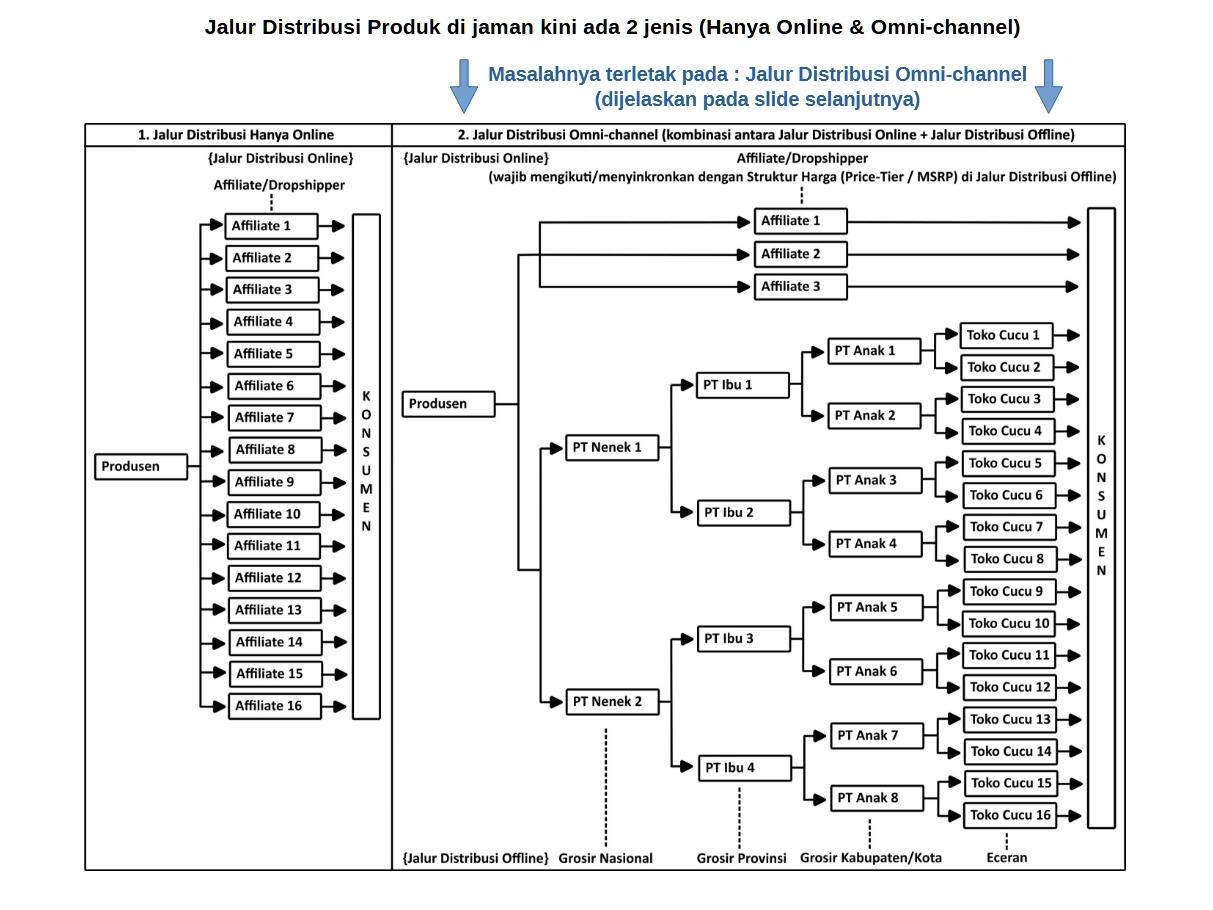 Perlunya Penerapan 3 Aturan Pada E-commerce