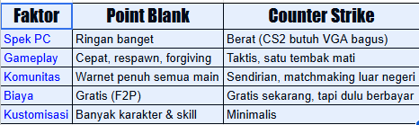  [Serious] Kenapa Indo Pilih Point Blank Daripada CS? Ini Fakta!