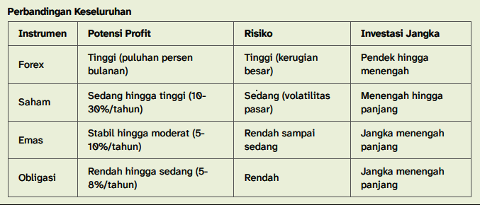 Perbandingan Profit Forex dengan Instrumen Investasi Lain