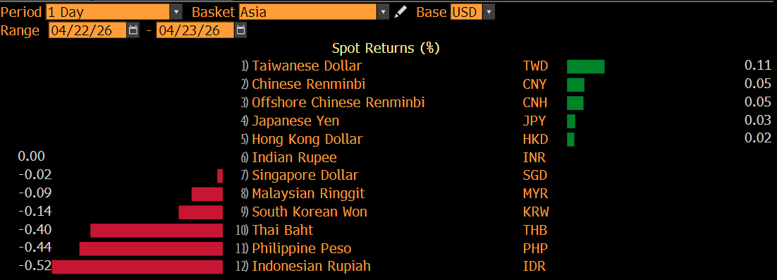 Rupiah Lesu Lagi Pagi Ini, Sudah di Atas Rp17.250/US$