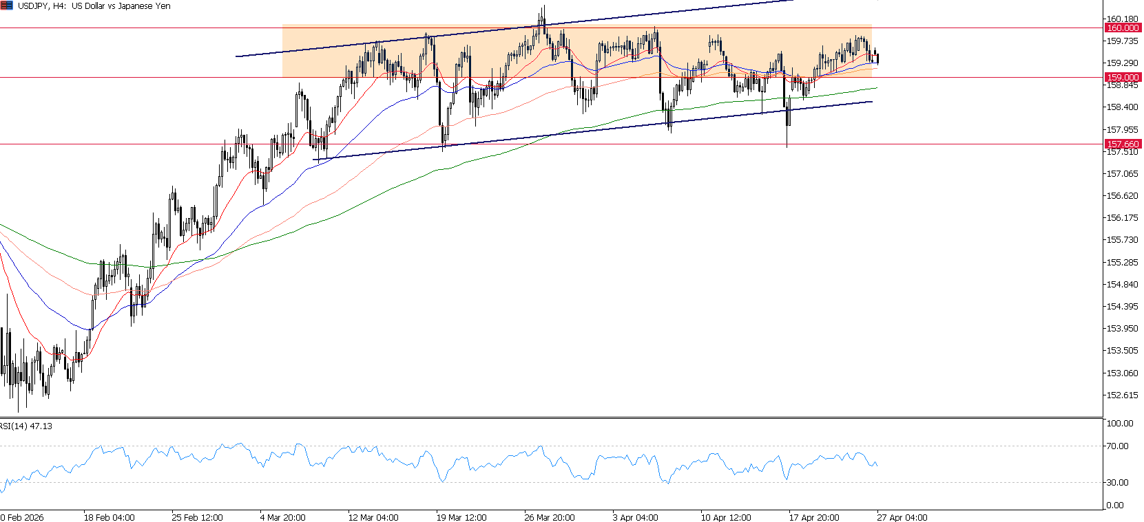 Pasar Tenang Jelang Central Bank Week, USD/JPY Dekati Level Kritis