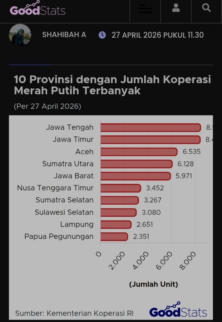 Ramai Koperasi Merah Putih Tertinggi di Jateng View Gunung Prau, Netizen: Mau Beli?