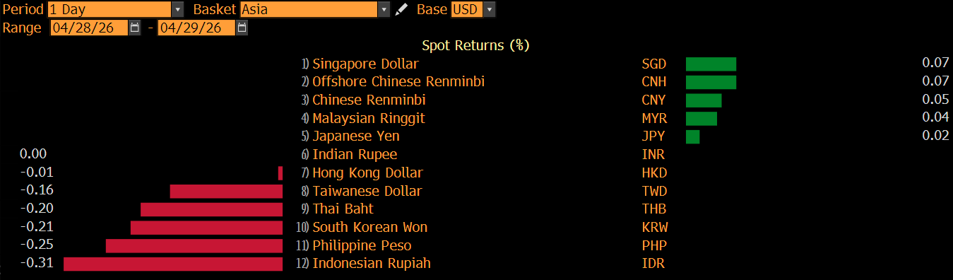 Rupiah Lesu Pagi Ini, Kembali Dekati Rp17.300/US$