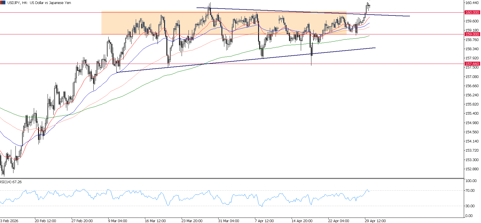 The Fed Hawkish, Dolar Menguat dan USD/JPY Tembus 160