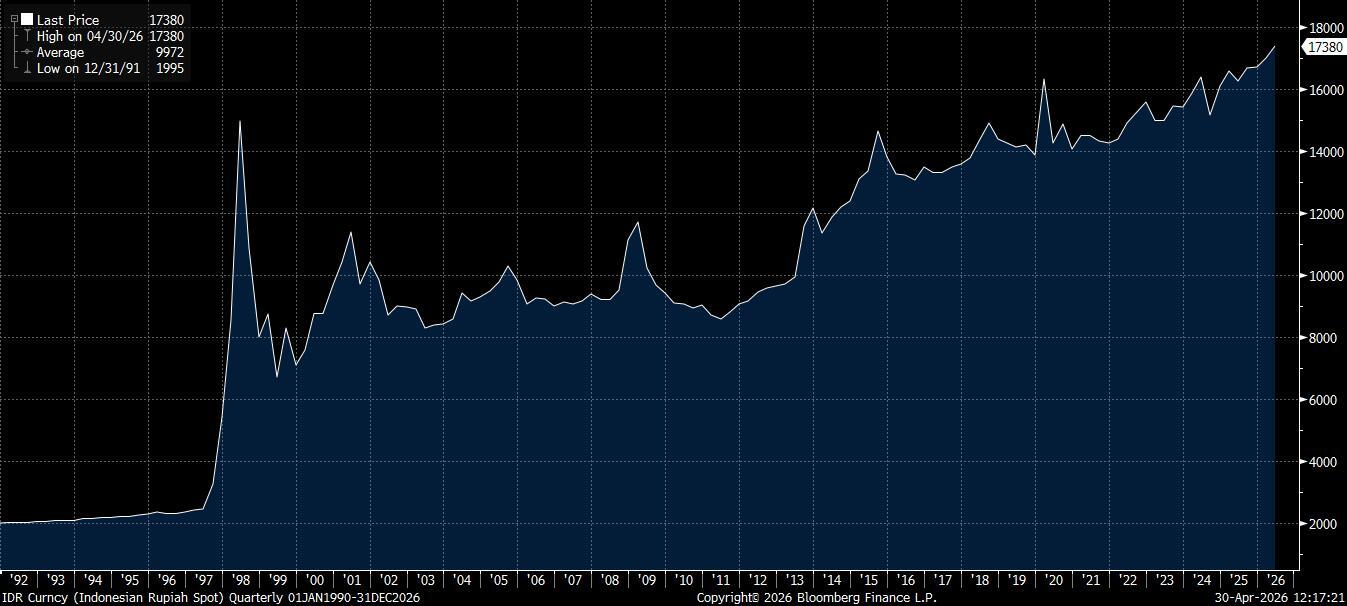 Rupiah Terperosok Makin Dalam, Nyaris Rp17.400/US$