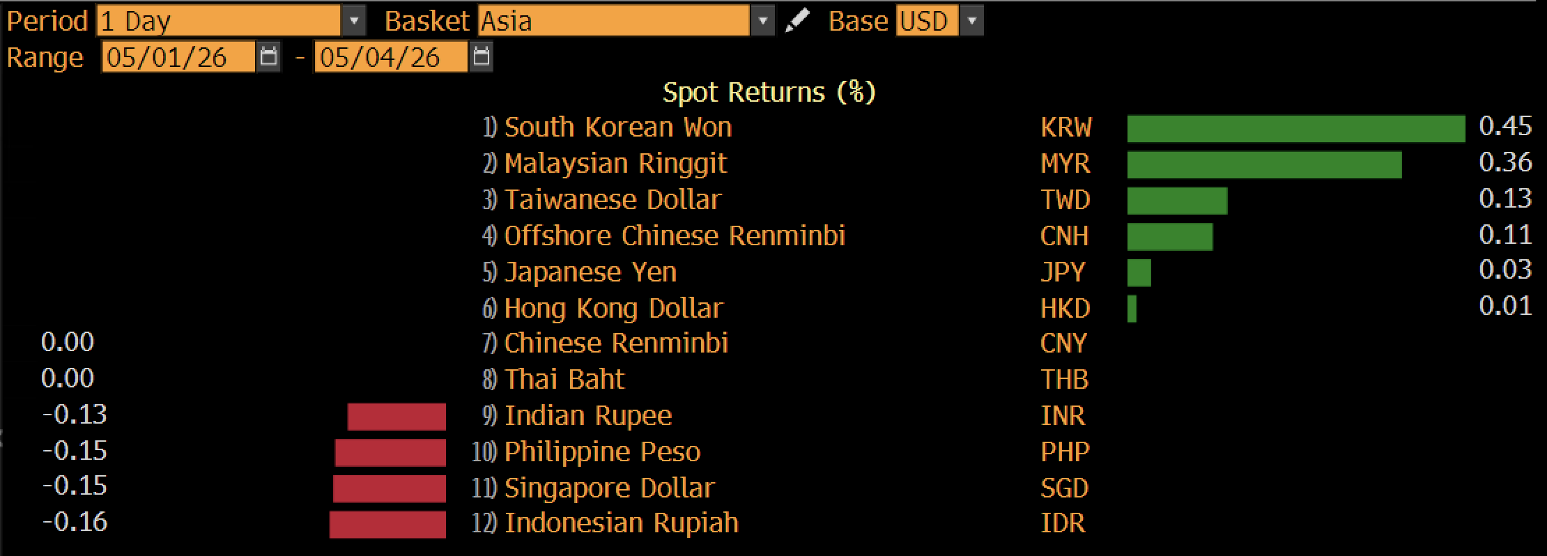 Rupiah Ditutup Melemah, Dekati Rp17.400/US$