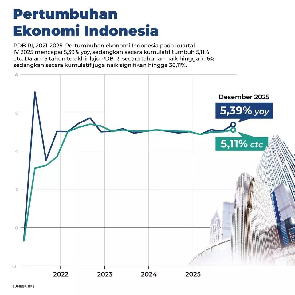 Ekonomi Indonesia Triwulan I-2026 Diproyeksi Tumbuh 5,48%