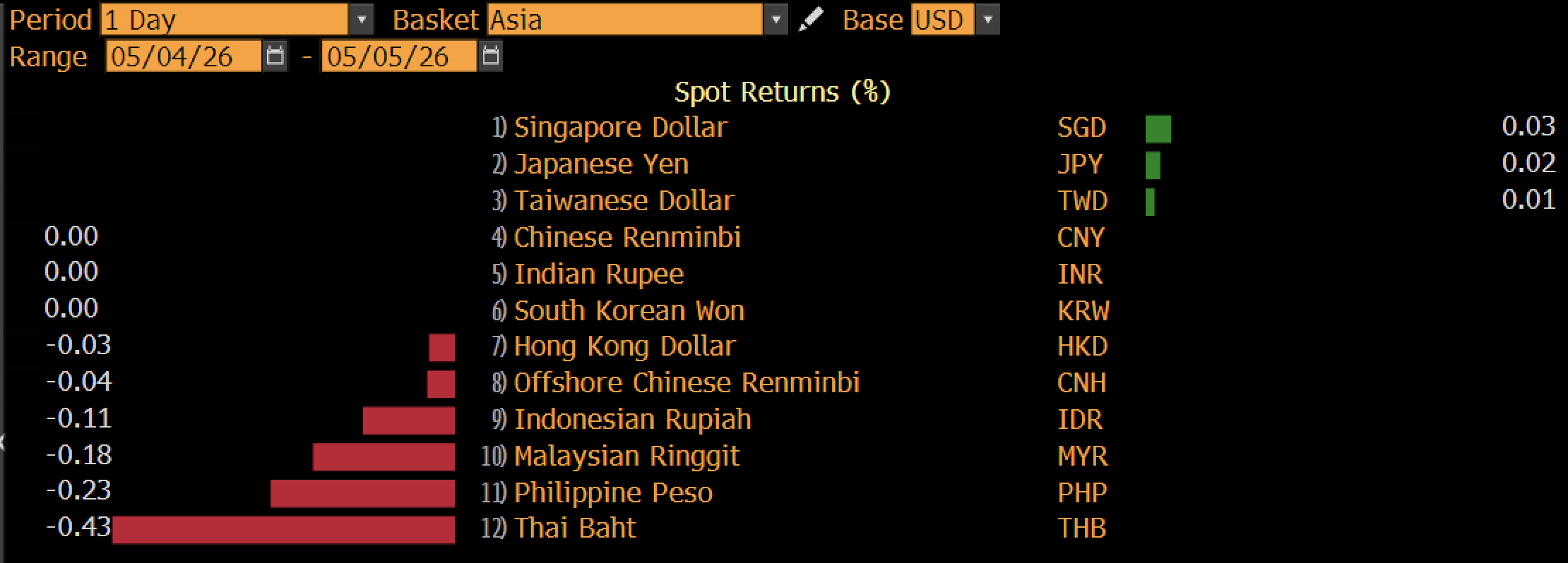 Rupiah Dibuka Merah, Catat Rekor Terlemah di Rp17.420/US$