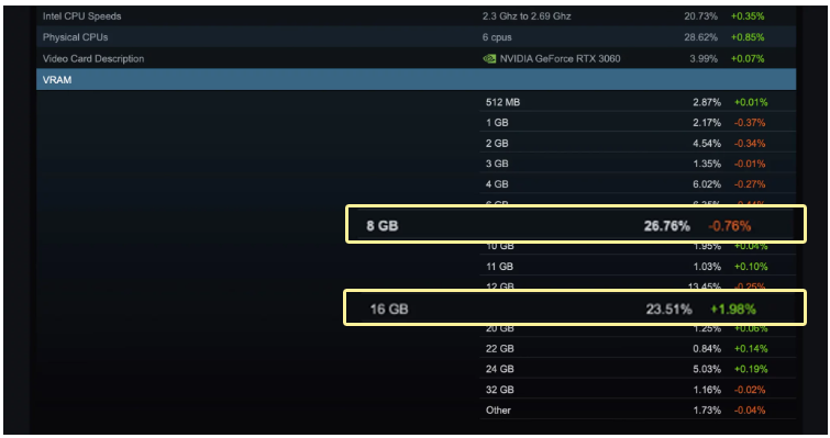 GPU 16GB kejar 8GB di Steam Survey, Gamer mulai pindah ke VRAM besar.