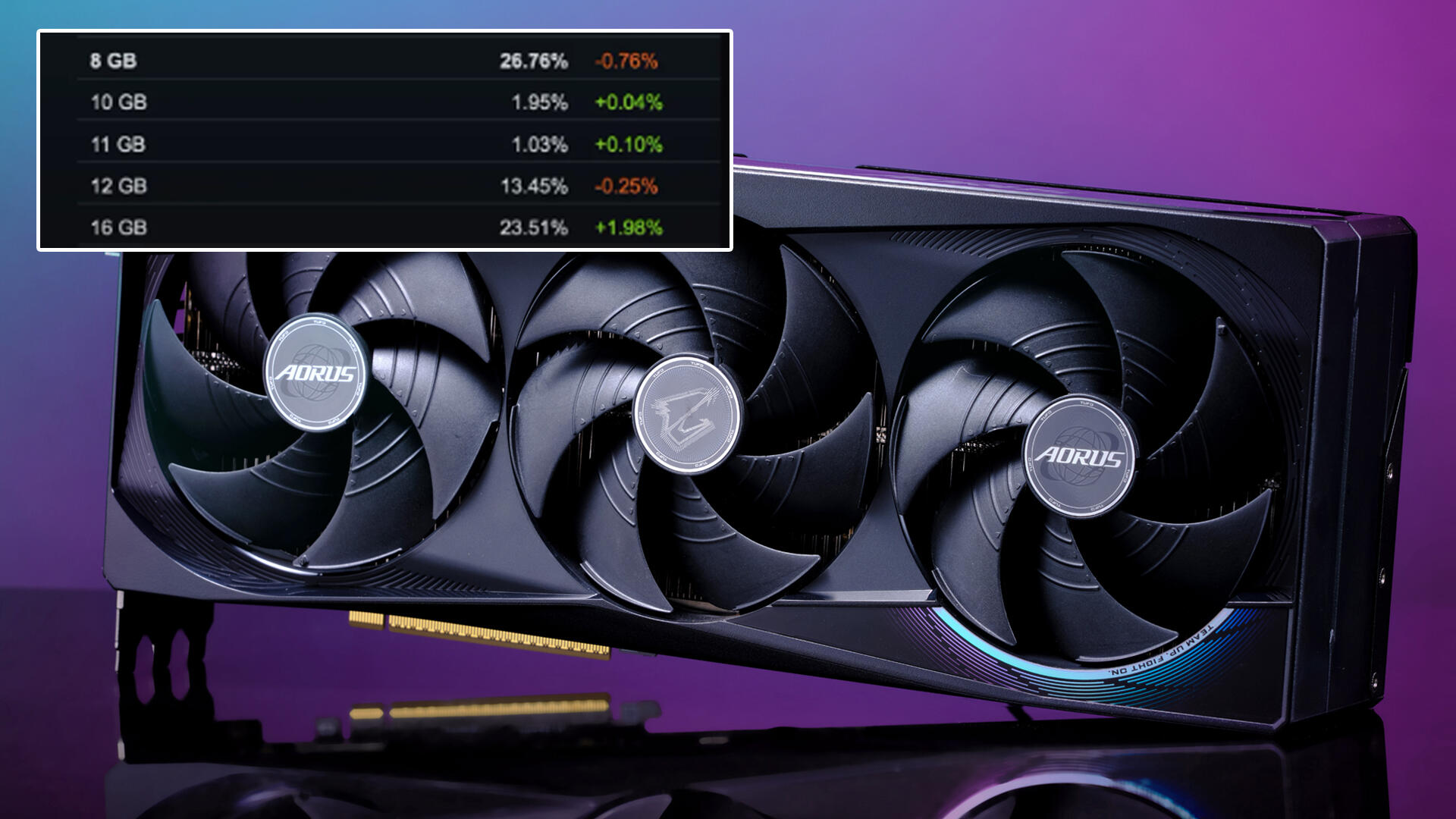 GPU 16GB kejar 8GB di Steam Survey, Gamer mulai pindah ke VRAM besar.