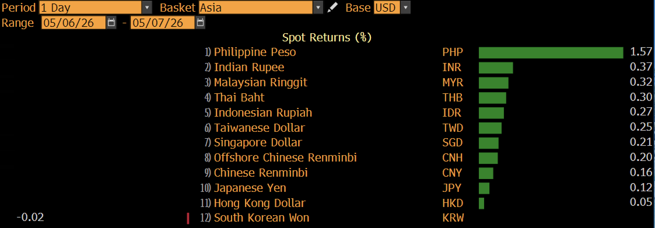 Rupiah Ditutup Hijau di Rp17.342/US$