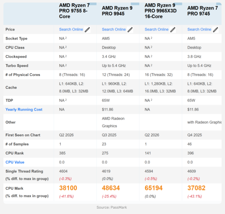 AMD kembali memiliki CPU Zen5 8 Inti, AMD Ryzen 7 PRO 9755. Gimana spesifikasinya?