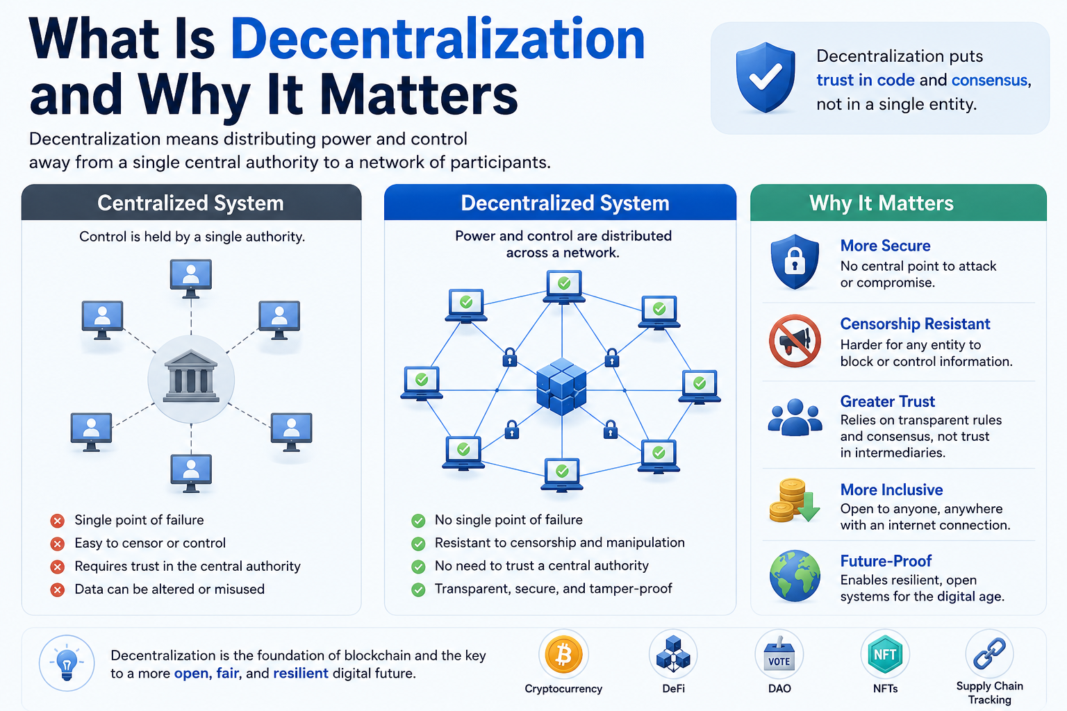 Kenapa Desentralisasi Itu Penting? Rahasia Kekuatan Blockchain!