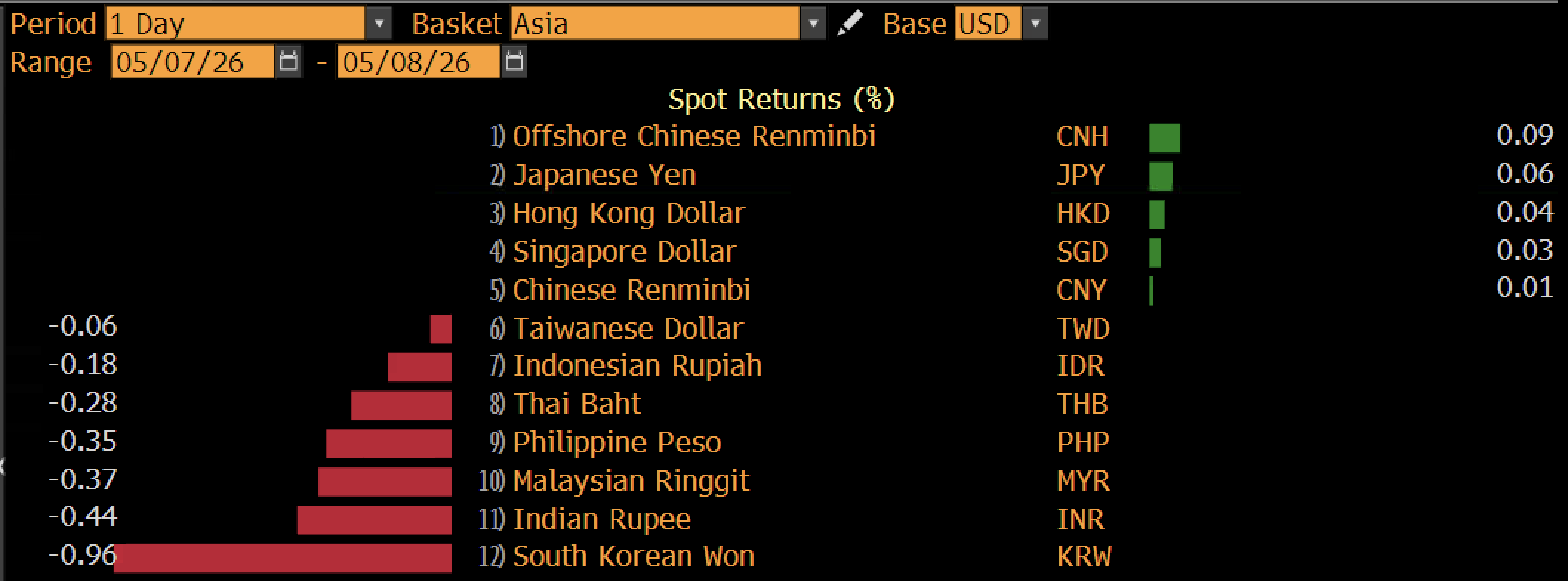 Rupiah Melemah 6 Minggu Beruntun