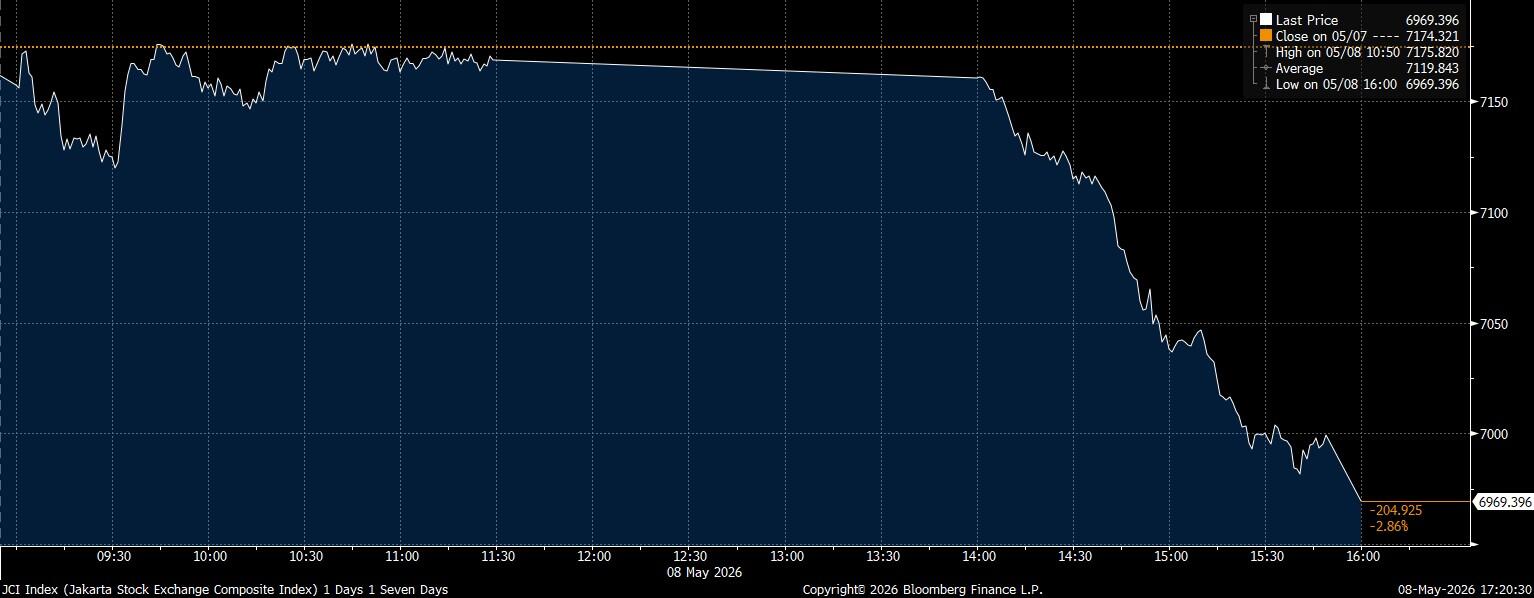 Terlemah di Asia, IHSG Turun 2,86% Imbas Kenaikan Tarif Royalti
