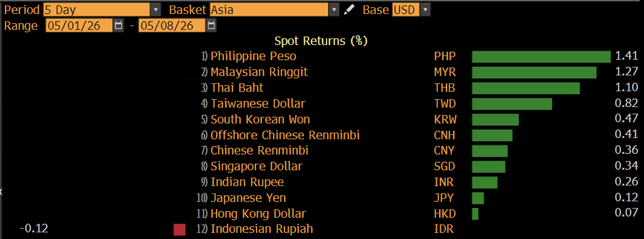 Rupiah Melemah 6 Minggu Beruntun