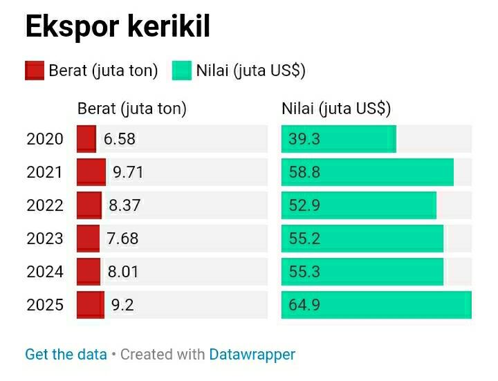 Bikin Kaget! RI Ekspor Jutaan Ton Kerikil, Nilainya Triliunan Rupiah