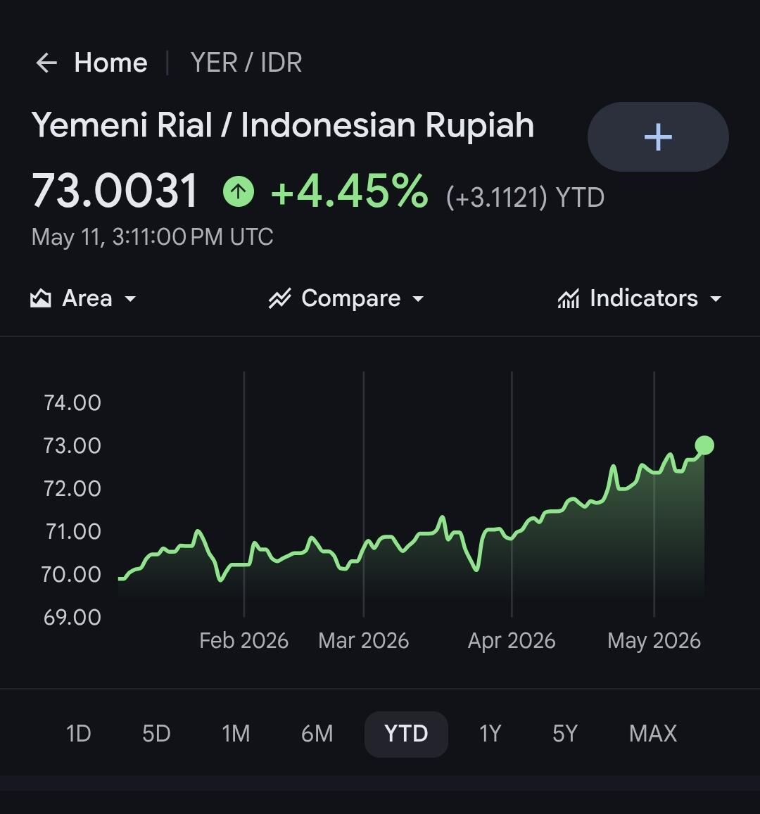 Rupiah Makin Lemah, Sentuh Rp17.500/US$