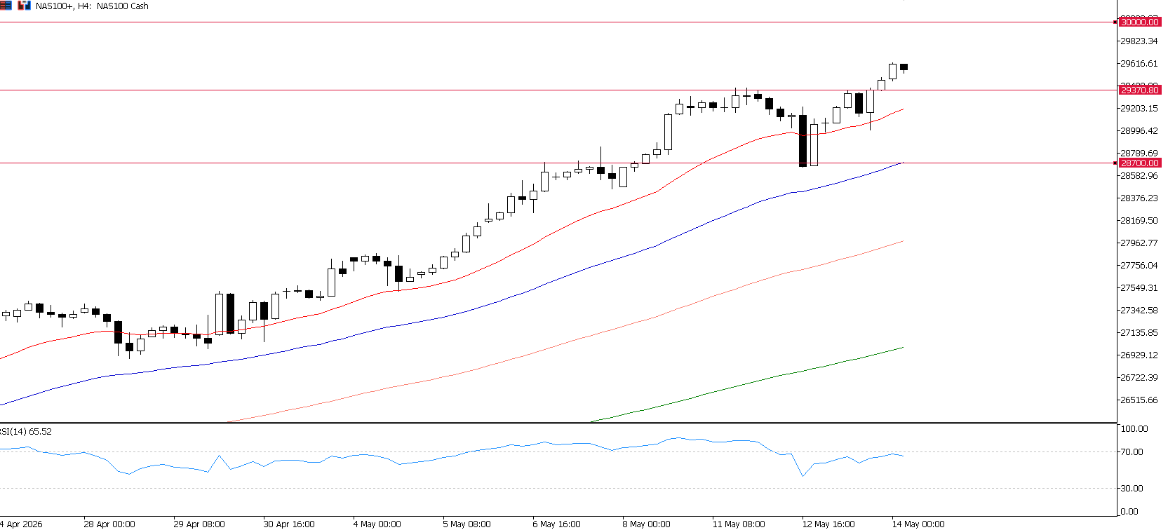 PPI Panas Tak Hentikan Rally Nasdaq dan Silver