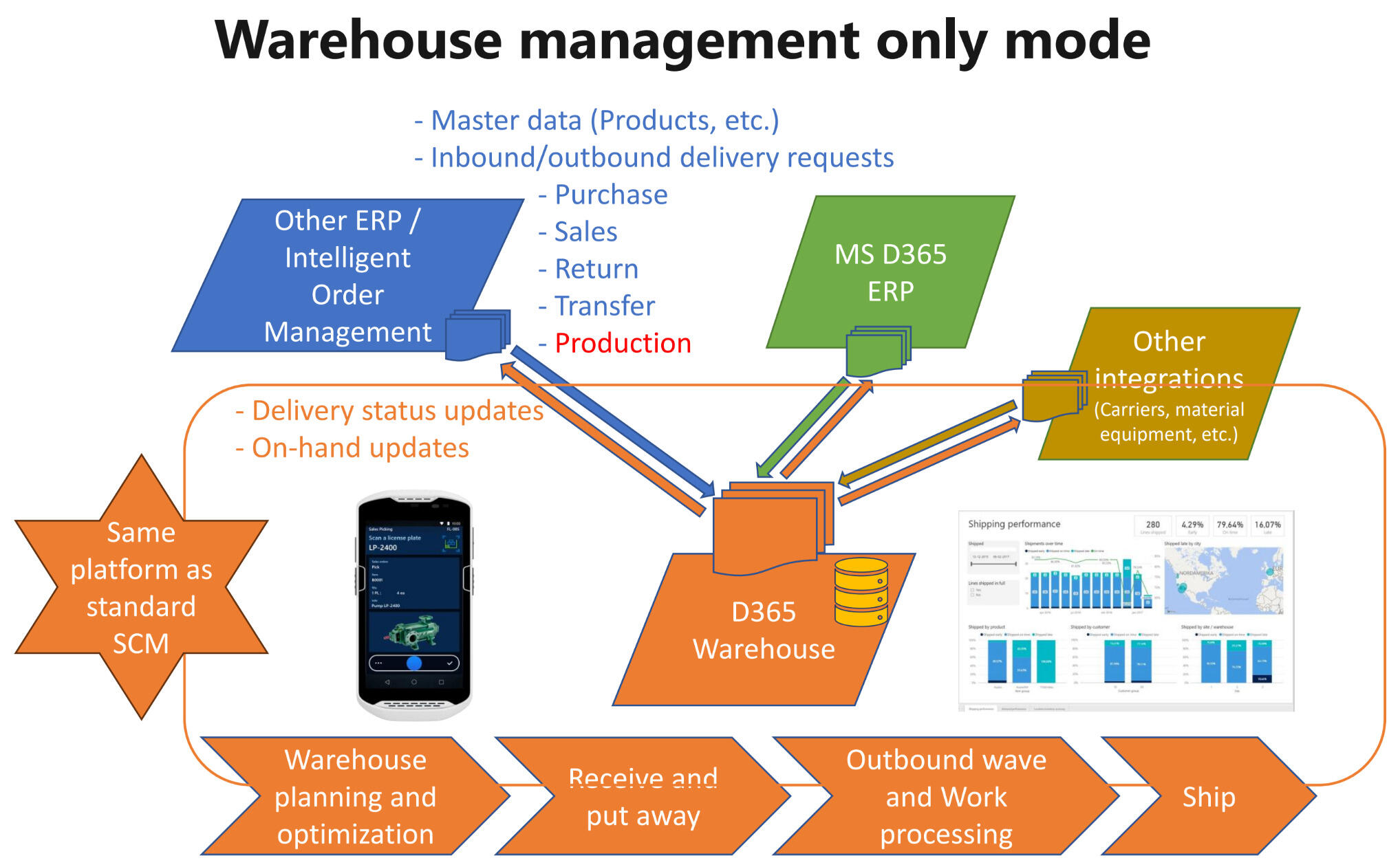 Dynamics 365 warehouse management 