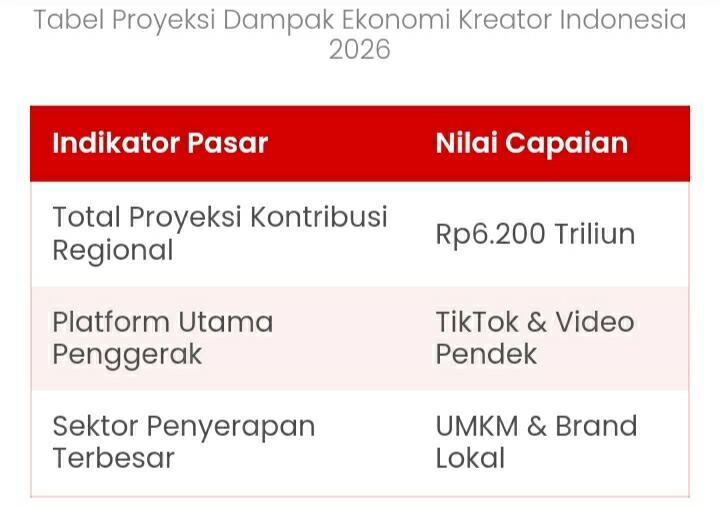 Kreator Konten Indonesia Kuasai Pasar Asia Pasifik hingga Tembus Rp6200 Triliun