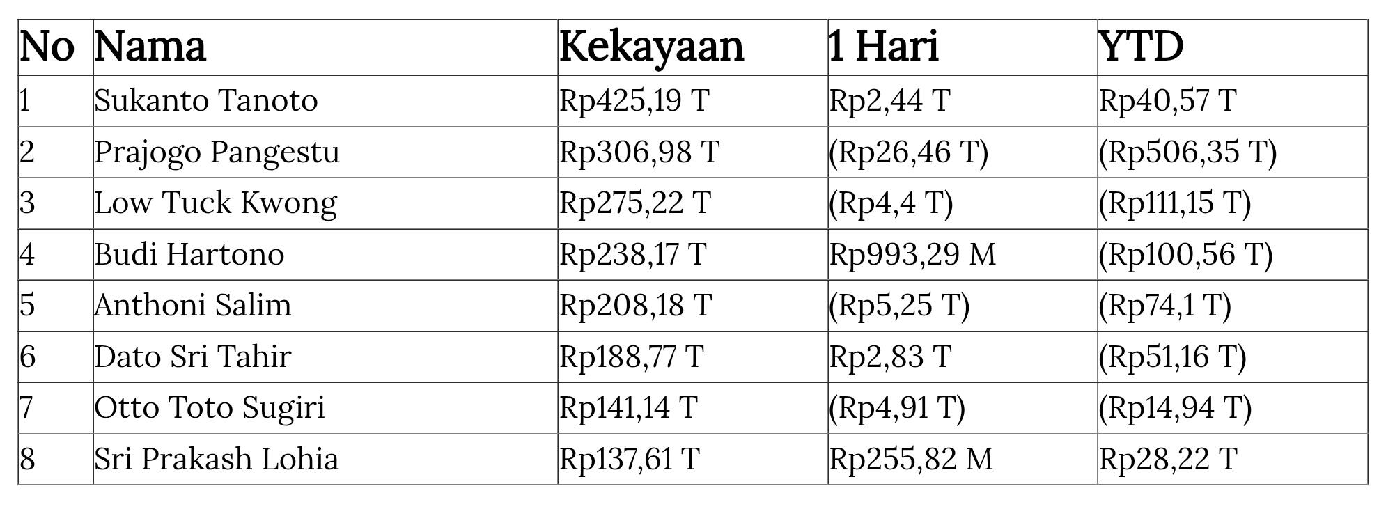 IHSG Kebakaran, Harta Orang-orang Terkaya Indonesia Hangus