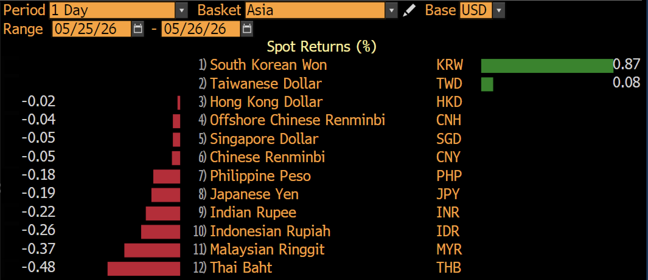 Rupiah Menutup Hari di 'Bibir Jurang', Hampir Rp17.800/US$