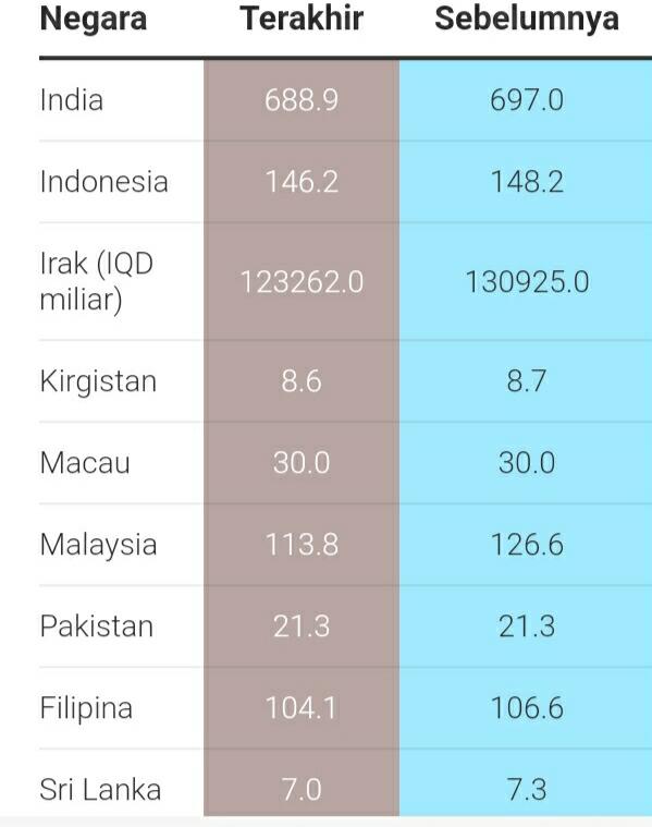 Cadangan Devisa Asia Mulai Menipis, dari Indonesia hingga Malaysia