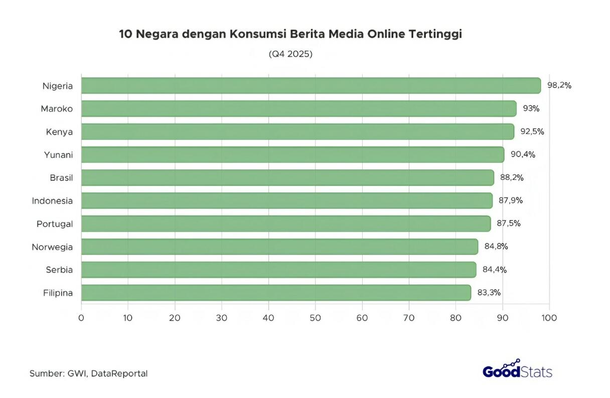 10 Negara Paling Sering Baca Berita Online 2025, Ada Indonesia?