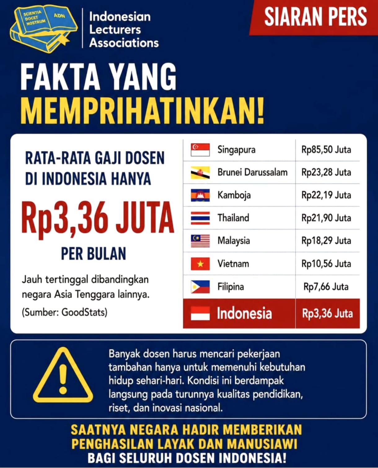 Gila Ya, Rata-rata Gaji Dosen di Indonesia Cuma Rp. 3,36 Juta