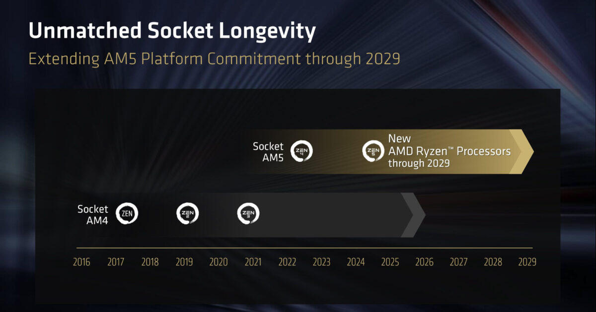AMD akan mempertahankan AM5 hingga 2029, dan akan terus upgrade CPU mereka!