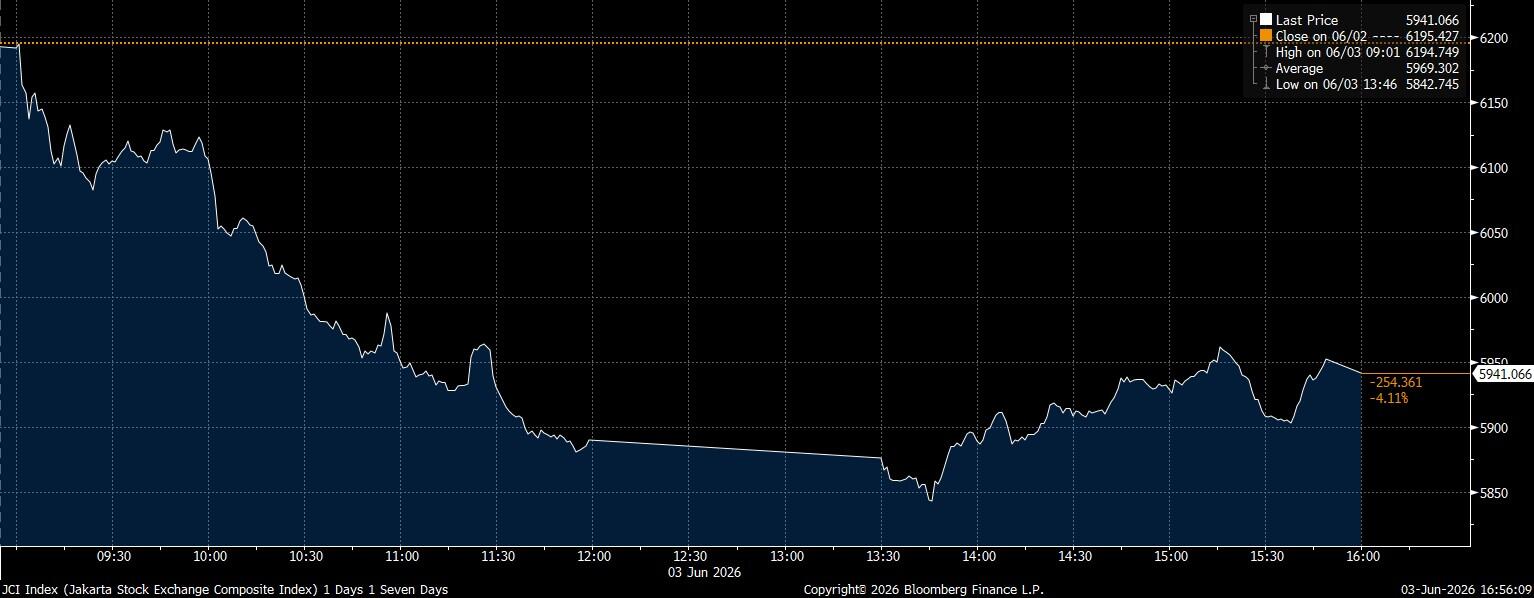 Melemah 4% dan Terendah dalam 5 Tahun, IHSG Terburuk di Dunia