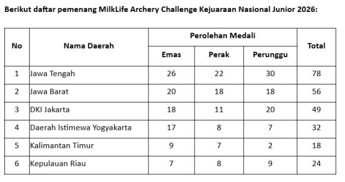 Central Java Wins Overall Champion Title at the 2026 MilkLife Archery Challenge Junior National Championship