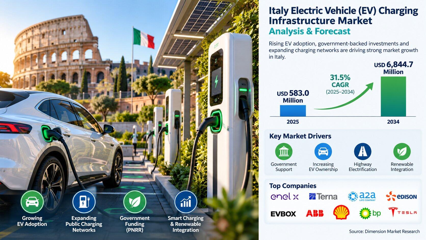 Italy Electric Vehicle (EV) Charging Infrastructure Market Growth 