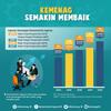 Syarat Negara Maju, 14 Persen dari Rasio Penduduk adalah Wirausahawan