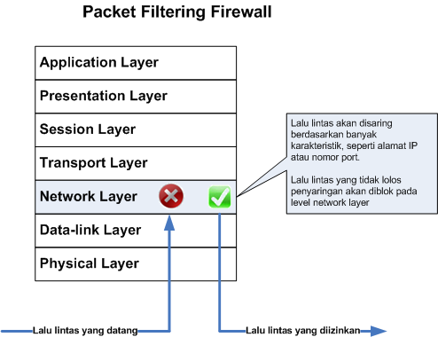 Cara Kerja Firewall Adalah Menyaring Lalu Lintas Jaringan Yang ...