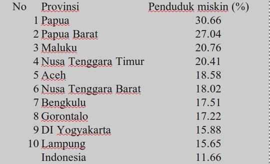10 provinsi dengan persentase penduduk miskin terbesar di Indonesia