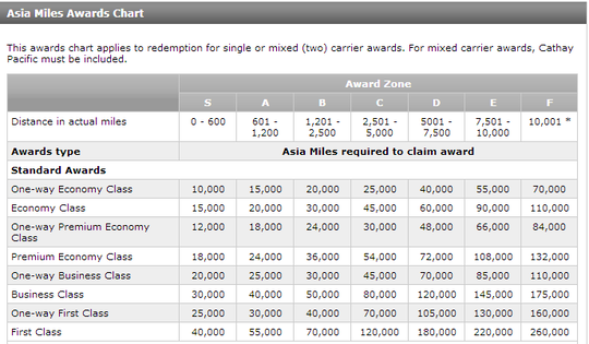 All about Mileage: Krisflyer SQ, GFF Garuda, Asia Miles Cathay