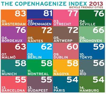 Melihat Gaya Pesepeda di Kota Copenhagen (Dari Yang Unik Sampai Yang Hot)