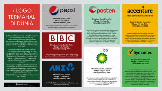 7 Logo Termahal di Dunia